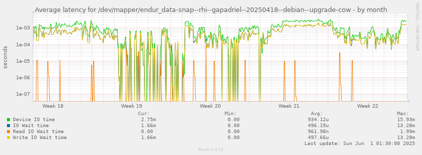 Average latency for /dev/mapper/endur_data-snap--rhi--gapadriel--20250418--debian--upgrade-cow