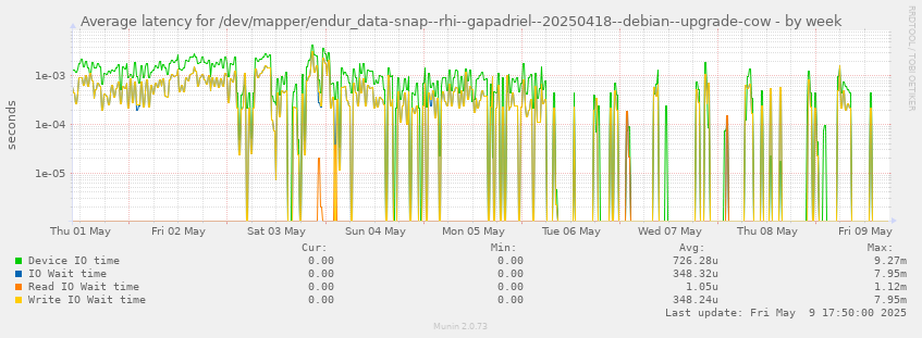 Average latency for /dev/mapper/endur_data-snap--rhi--gapadriel--20250418--debian--upgrade-cow