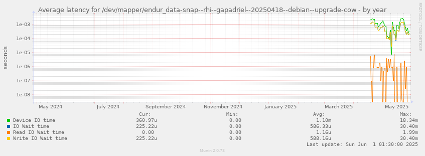 Average latency for /dev/mapper/endur_data-snap--rhi--gapadriel--20250418--debian--upgrade-cow