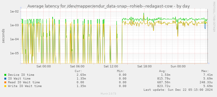 Average latency for /dev/mapper/endur_data-snap--rohieb--redagast-cow