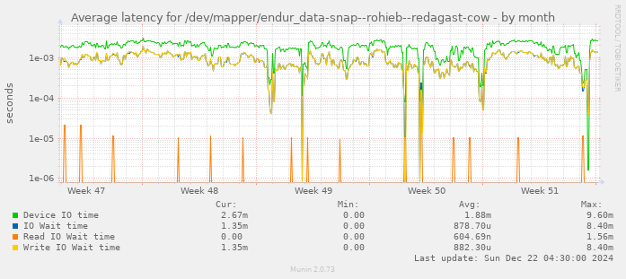 Average latency for /dev/mapper/endur_data-snap--rohieb--redagast-cow