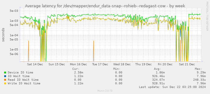 Average latency for /dev/mapper/endur_data-snap--rohieb--redagast-cow