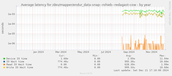 Average latency for /dev/mapper/endur_data-snap--rohieb--redagast-cow