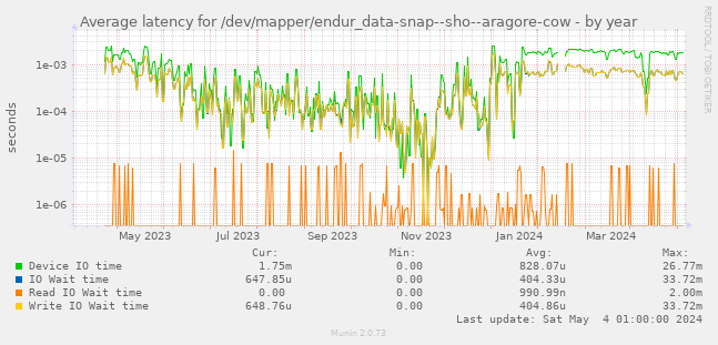 Average latency for /dev/mapper/endur_data-snap--sho--aragore-cow