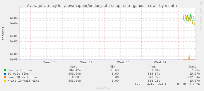 Average latency for /dev/mapper/endur_data-snap--sho--gandolf-cow