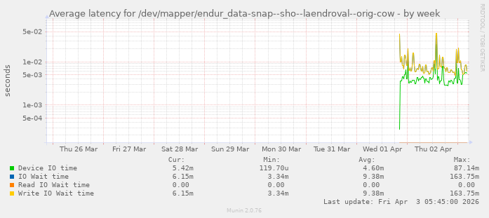 Average latency for /dev/mapper/endur_data-snap--sho--laendroval--orig-cow