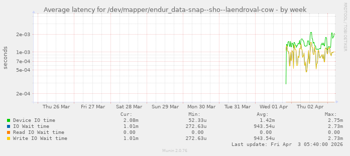 Average latency for /dev/mapper/endur_data-snap--sho--laendroval-cow