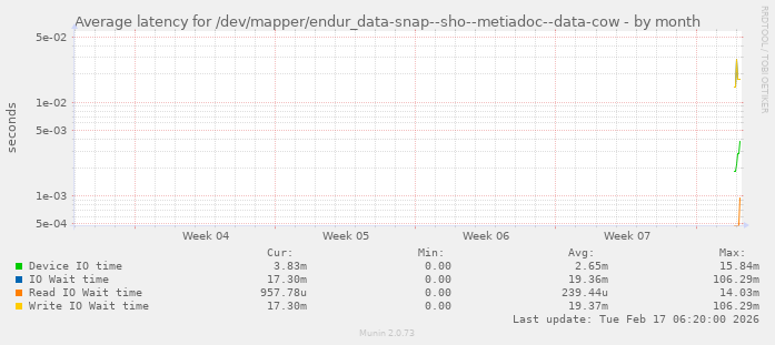 Average latency for /dev/mapper/endur_data-snap--sho--metiadoc--data-cow
