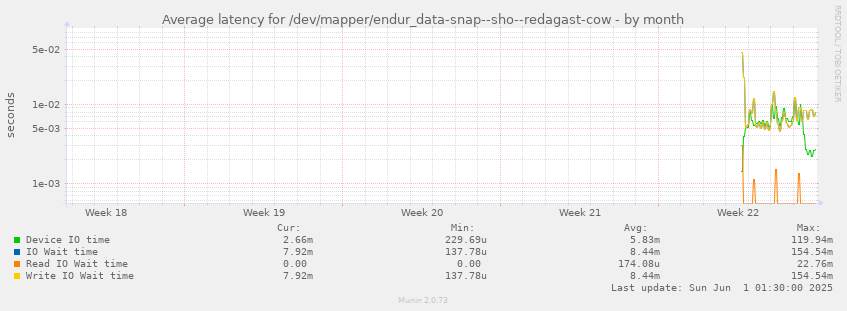 Average latency for /dev/mapper/endur_data-snap--sho--redagast-cow