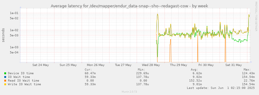 Average latency for /dev/mapper/endur_data-snap--sho--redagast-cow