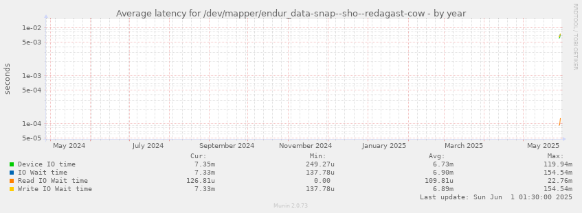 Average latency for /dev/mapper/endur_data-snap--sho--redagast-cow