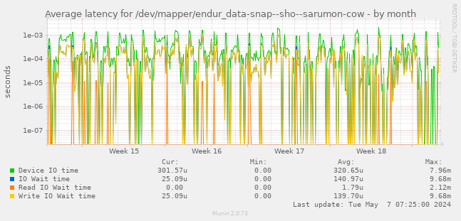 Average latency for /dev/mapper/endur_data-snap--sho--sarumon-cow