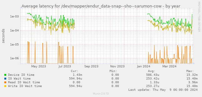 Average latency for /dev/mapper/endur_data-snap--sho--sarumon-cow