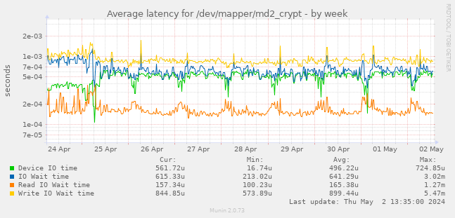 Average latency for /dev/mapper/md2_crypt