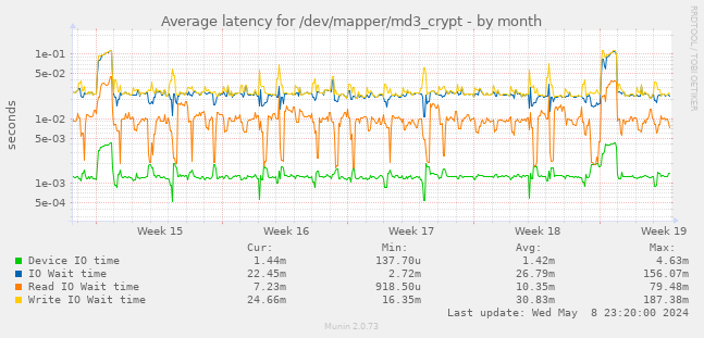 Average latency for /dev/mapper/md3_crypt