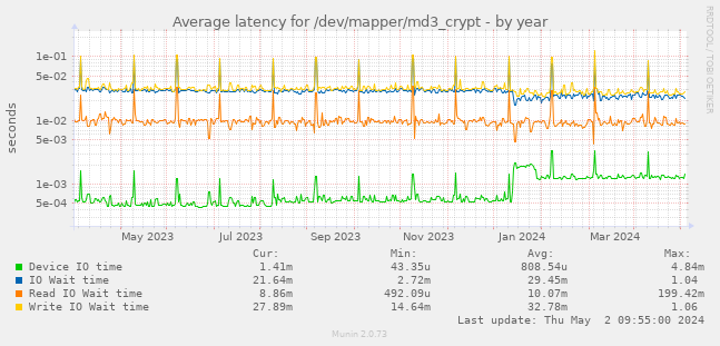 Average latency for /dev/mapper/md3_crypt