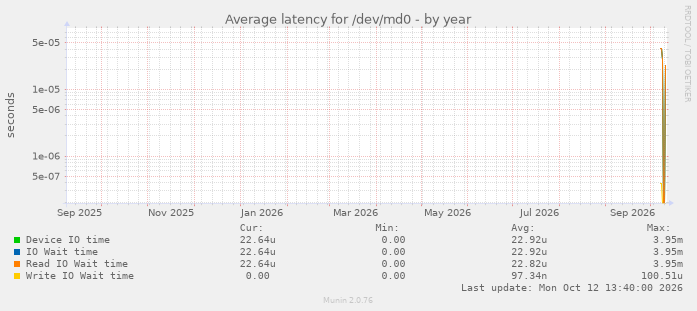 Average latency for /dev/md0
