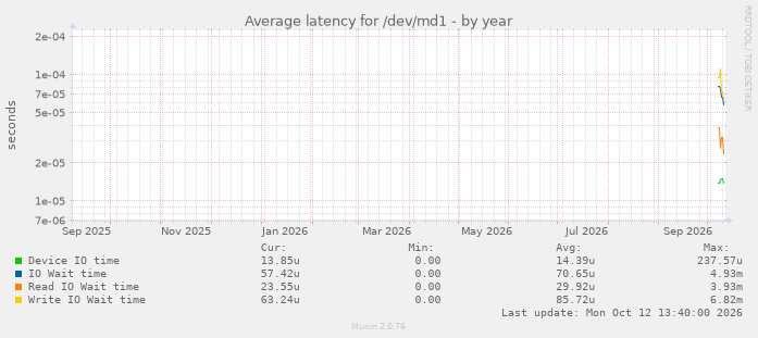 Average latency for /dev/md1