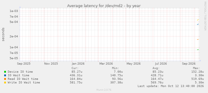 Average latency for /dev/md2