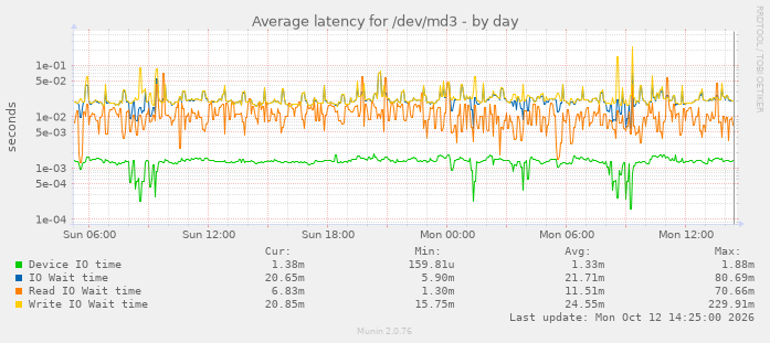 daily graph