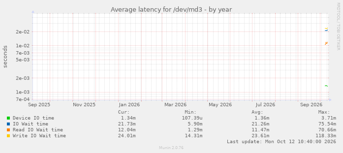 Average latency for /dev/md3