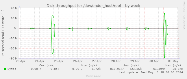 Disk throughput for /dev/endor_host/root