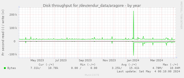 Disk throughput for /dev/endur_data/aragore