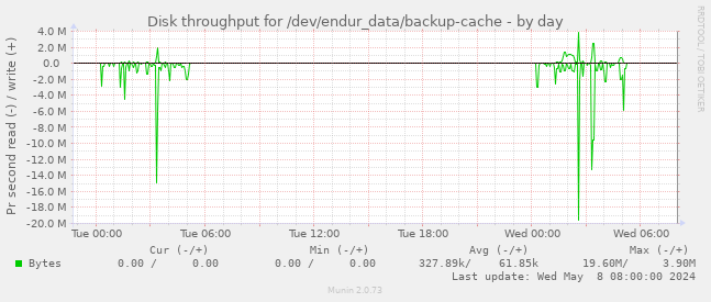 Disk throughput for /dev/endur_data/backup-cache