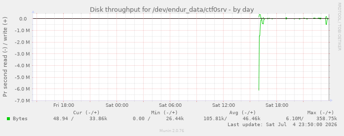 Disk throughput for /dev/endur_data/ctf0srv