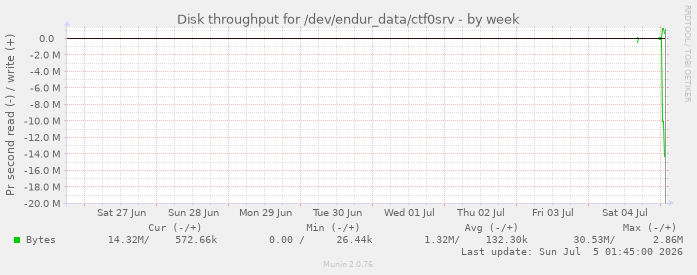 weekly graph