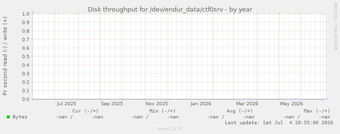 Disk throughput for /dev/endur_data/ctf0srv