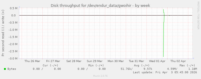 Disk throughput for /dev/endur_data/gwoihir