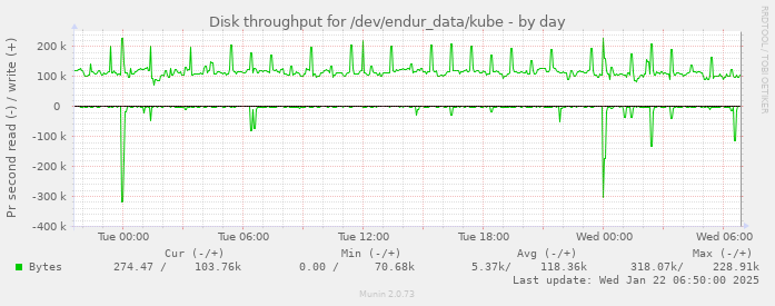 Disk throughput for /dev/endur_data/kube