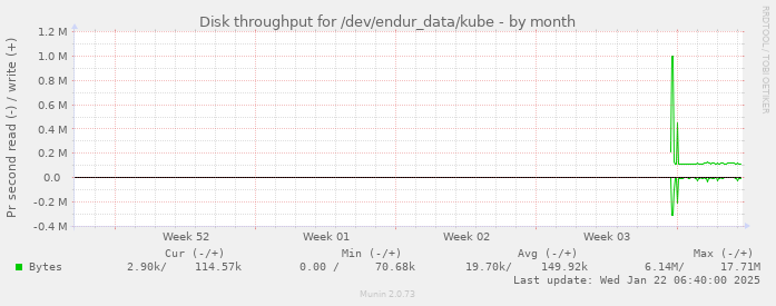 Disk throughput for /dev/endur_data/kube