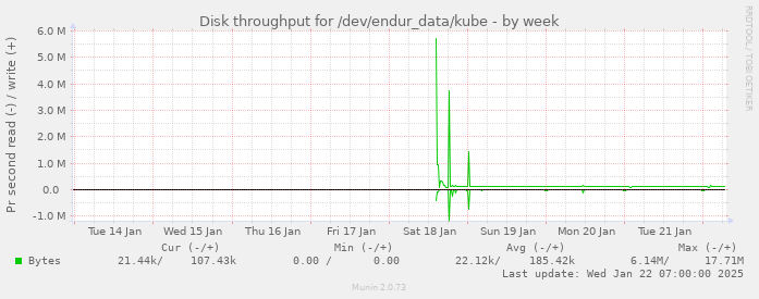 Disk throughput for /dev/endur_data/kube