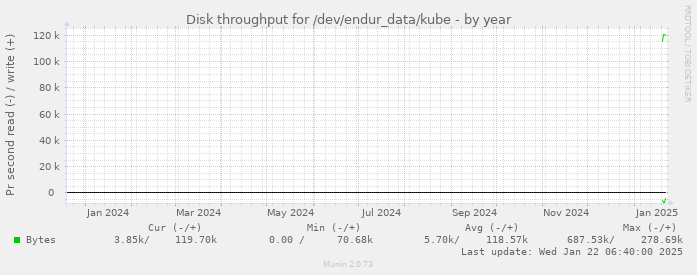 Disk throughput for /dev/endur_data/kube