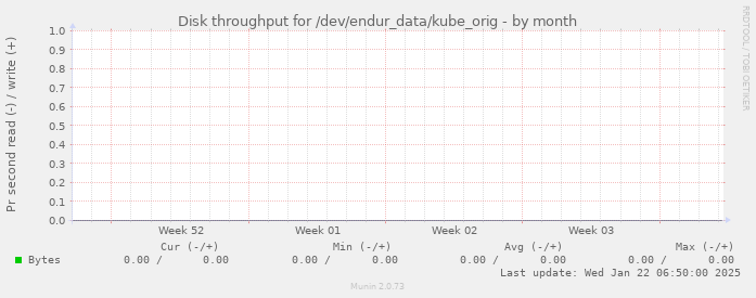 Disk throughput for /dev/endur_data/kube_orig