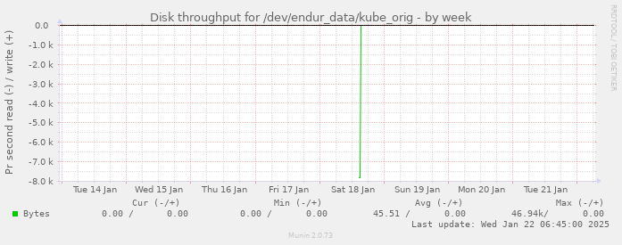 Disk throughput for /dev/endur_data/kube_orig