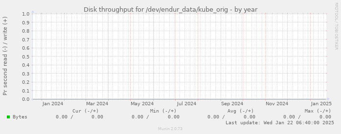 Disk throughput for /dev/endur_data/kube_orig