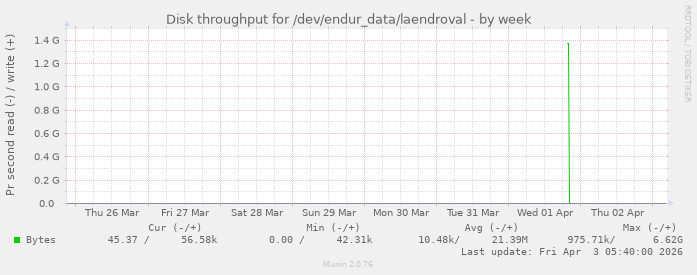 Disk throughput for /dev/endur_data/laendroval