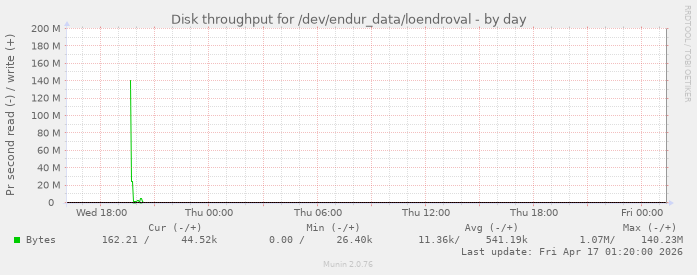 Disk throughput for /dev/endur_data/loendroval