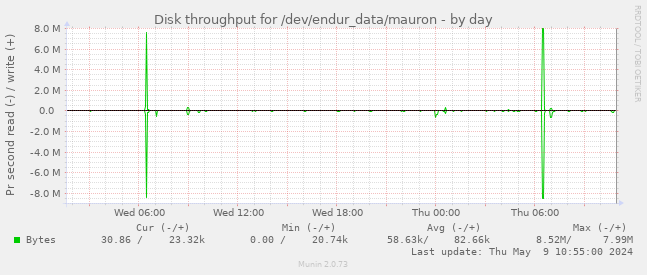 Disk throughput for /dev/endur_data/mauron