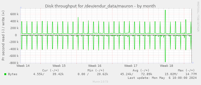 Disk throughput for /dev/endur_data/mauron