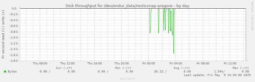 Disk throughput for /dev/endur_data/resticsnap-aragore
