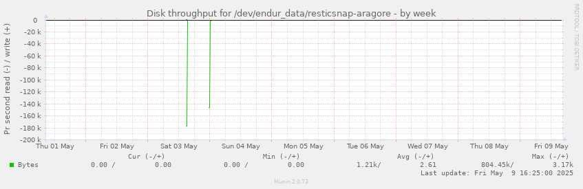 Disk throughput for /dev/endur_data/resticsnap-aragore