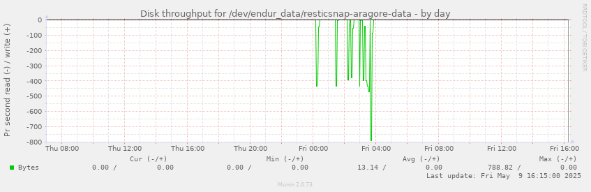 Disk throughput for /dev/endur_data/resticsnap-aragore-data