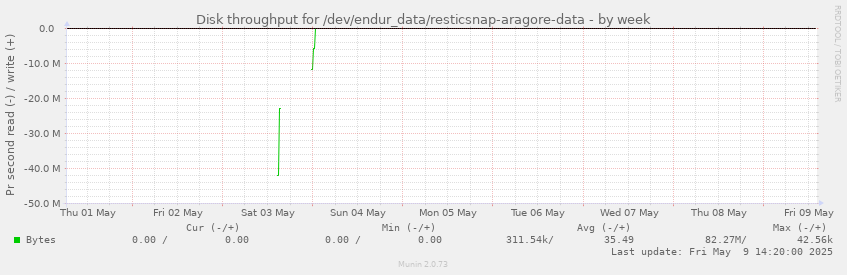 Disk throughput for /dev/endur_data/resticsnap-aragore-data