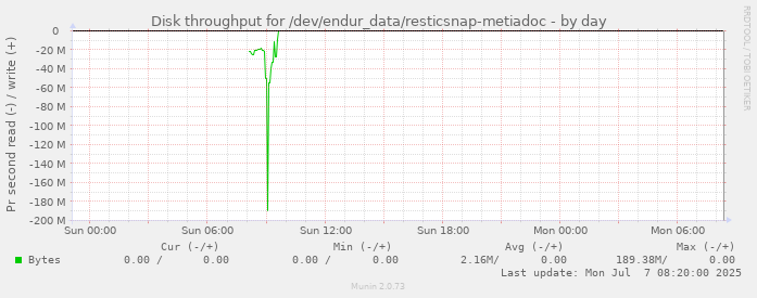 daily graph