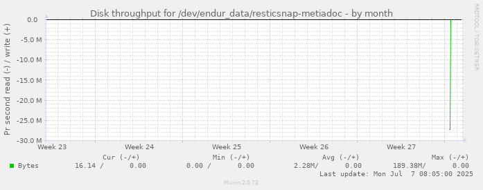 monthly graph