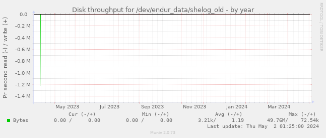 Disk throughput for /dev/endur_data/shelog_old